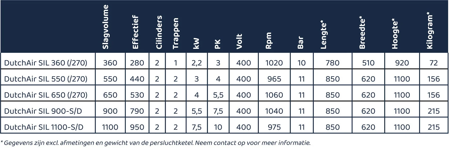 Tabel geluidgedempte serie op ketel