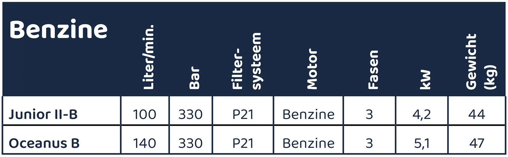 tabel verschil Bauer Junior II benzinecompressor en Bauer Oceanus benzinecompressor