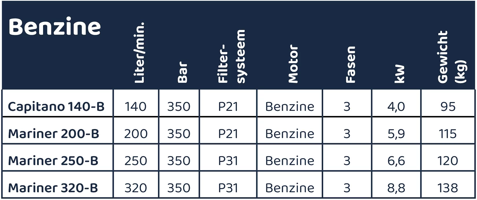 tabel vergelijking Bauer profi-line benzine compressoren