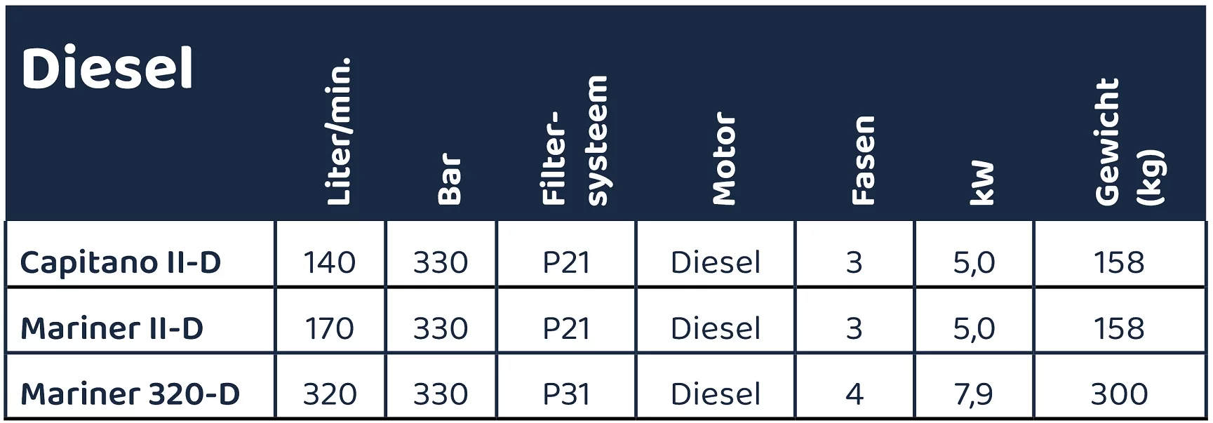 tabel vergelijking Bauer profi-line diesel compressoren
